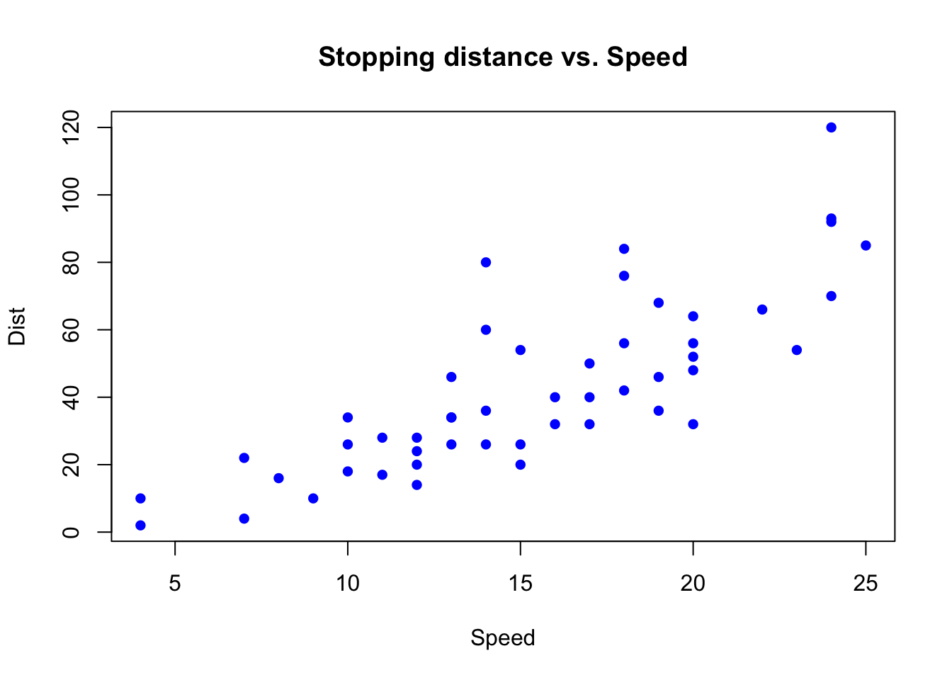 Stopping distance vs. speed