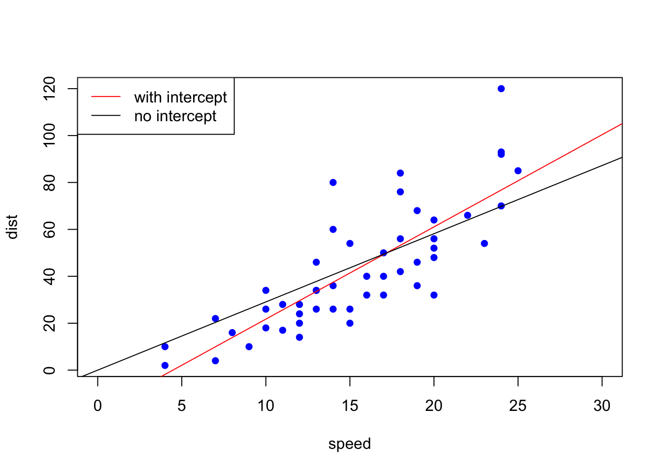 Stopping distance vs. speed