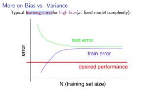 high-bias