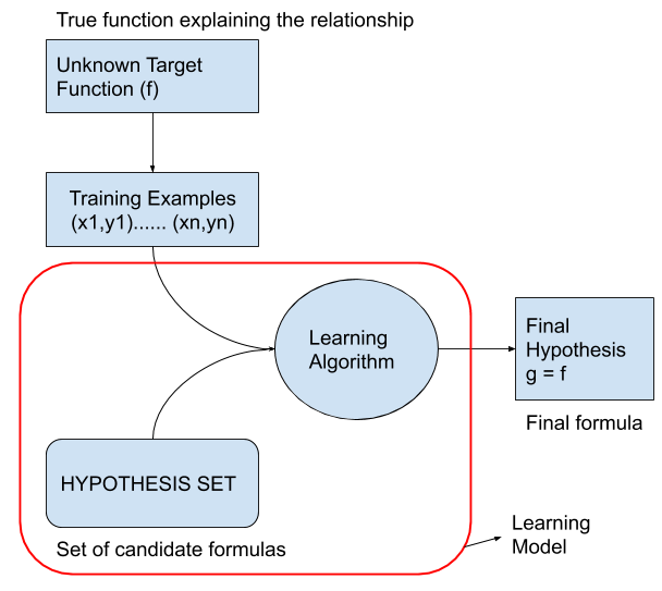 learning problem