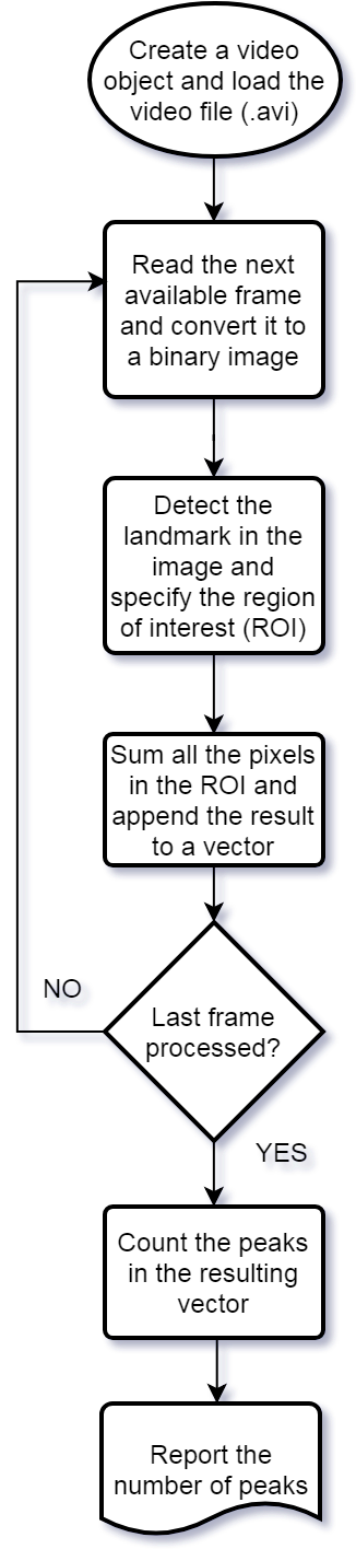 Flow chart